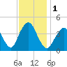 Sandy Hook tide chart for Friday, December 1, 2023