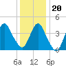 Sandy Hook tide chart for Wednesday, December 20, 2023