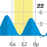 Sandy Hook tide chart for Friday, December 22, 2023