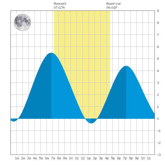 Sandy Hook tide chart for Tuesday, December 26, 2023
