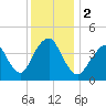 Sandy Hook tide chart for Saturday, December 2, 2023