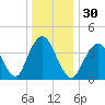 Sandy Hook tide chart for Saturday, December 30, 2023