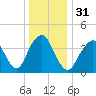 Sandy Hook tide chart for Sunday, December 31, 2023