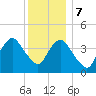 Sandy Hook tide chart for Thursday, December 7, 2023