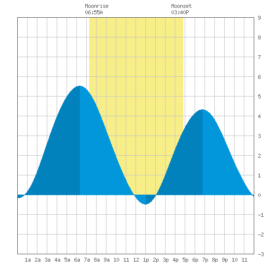 Sandy Hook tide chart for Wednesday, January 10, 2024