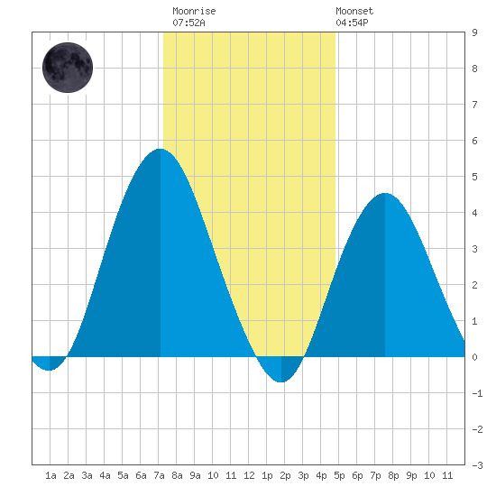 Sandy Hook tide chart for Thursday, January 11, 2024