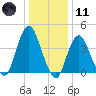 Sandy Hook tide chart for Thursday, January 11, 2024