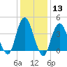 Sandy Hook tide chart for Saturday, January 13, 2024
