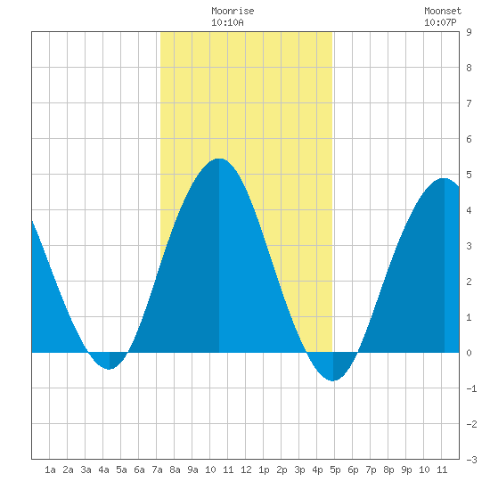 Sandy Hook tide chart for Monday, January 15, 2024