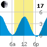 Sandy Hook tide chart for Wednesday, January 17, 2024