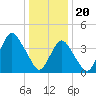 Sandy Hook tide chart for Saturday, January 20, 2024