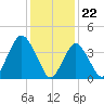 Sandy Hook tide chart for Monday, January 22, 2024
