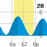 Sandy Hook tide chart for Sunday, January 28, 2024