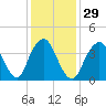 Sandy Hook tide chart for Monday, January 29, 2024