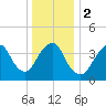 Sandy Hook tide chart for Tuesday, January 2, 2024
