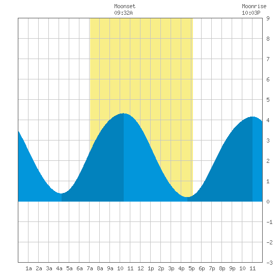 Sandy Hook tide chart for Tuesday, January 30, 2024