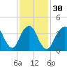 Sandy Hook tide chart for Tuesday, January 30, 2024