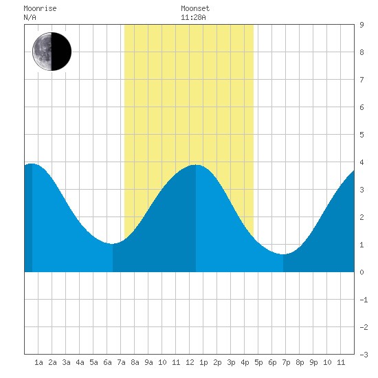 Sandy Hook tide chart for Wednesday, January 3, 2024