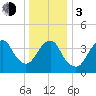 Sandy Hook tide chart for Wednesday, January 3, 2024