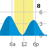 Sandy Hook tide chart for Monday, January 8, 2024