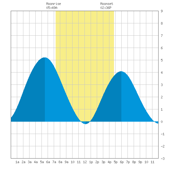 Sandy Hook tide chart for Tuesday, January 9, 2024