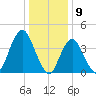 Sandy Hook tide chart for Tuesday, January 9, 2024