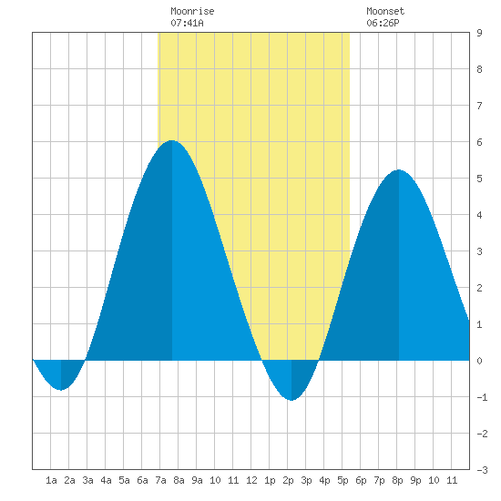 Sandy Hook tide chart for Saturday, February 10, 2024