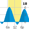 Sandy Hook tide chart for Saturday, February 10, 2024