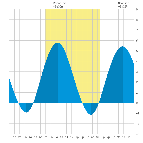 Sandy Hook tide chart for Monday, February 12, 2024