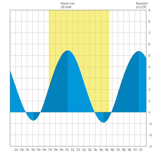 Sandy Hook tide chart for Tuesday, February 13, 2024