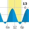 Sandy Hook tide chart for Tuesday, February 13, 2024