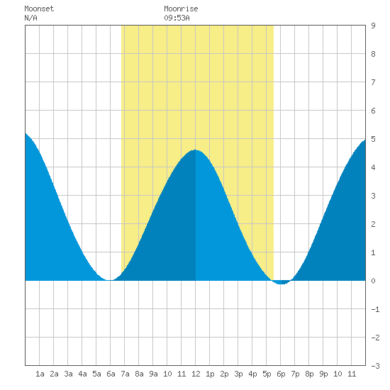 Sandy Hook tide chart for Thursday, February 15, 2024