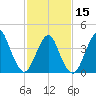 Sandy Hook tide chart for Thursday, February 15, 2024