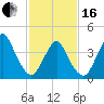 Sandy Hook tide chart for Friday, February 16, 2024