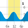 Sandy Hook tide chart for Thursday, February 1, 2024
