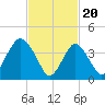 Sandy Hook tide chart for Tuesday, February 20, 2024