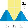 Sandy Hook tide chart for Wednesday, February 21, 2024