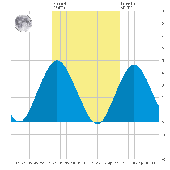 Sandy Hook tide chart for Saturday, February 24, 2024