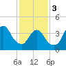 Sandy Hook tide chart for Saturday, February 3, 2024