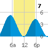 Sandy Hook tide chart for Wednesday, February 7, 2024