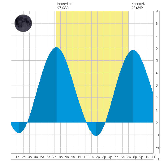 Sandy Hook tide chart for Sunday, March 10, 2024