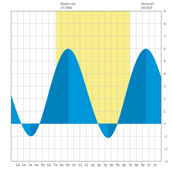 Sandy Hook tide chart for Monday, March 11, 2024