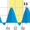 Sandy Hook tide chart for Monday, March 11, 2024