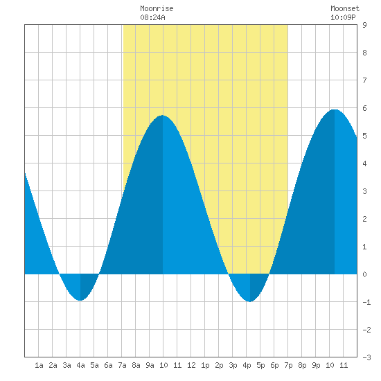 Sandy Hook tide chart for Tuesday, March 12, 2024