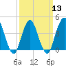 Sandy Hook tide chart for Wednesday, March 13, 2024