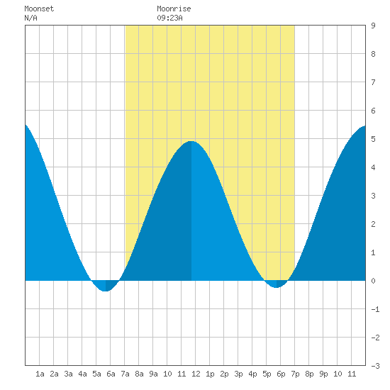 Sandy Hook tide chart for Thursday, March 14, 2024