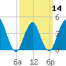 Sandy Hook tide chart for Thursday, March 14, 2024