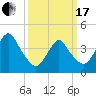 Sandy Hook tide chart for Sunday, March 17, 2024