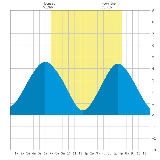 Sandy Hook tide chart for Thursday, March 21, 2024