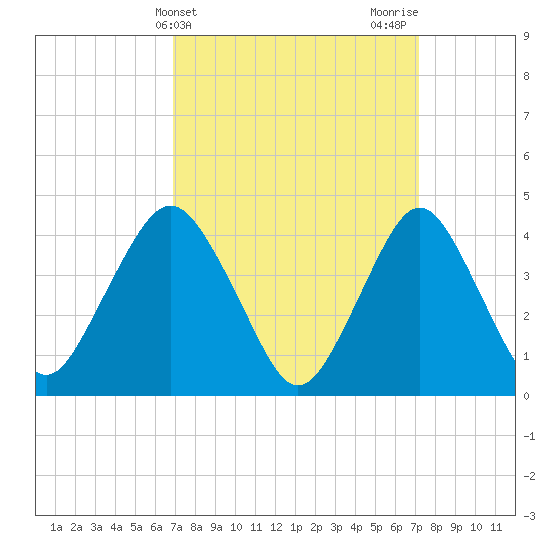 Sandy Hook tide chart for Friday, March 22, 2024
